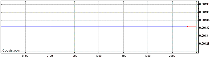 Intraday UniDex  Price Chart for 21/5/2024