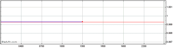 Intraday USC  Price Chart for 27/6/2024