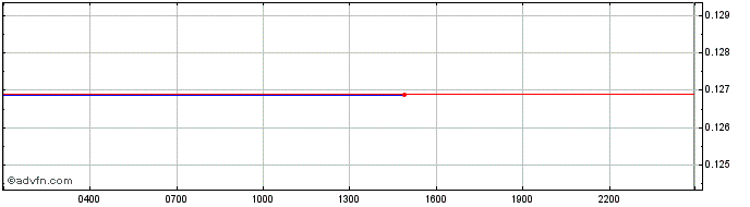 Intraday Voyager  Price Chart for 24/5/2024