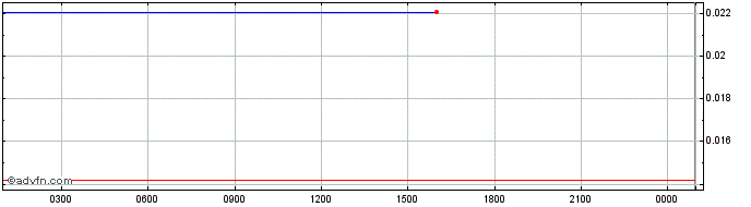 Intraday Wrapped NXM  Price Chart for 22/5/2024