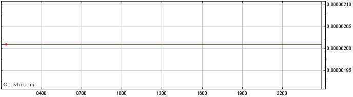 Intraday WOOL (Wolf Game)  Price Chart for 06/7/2024