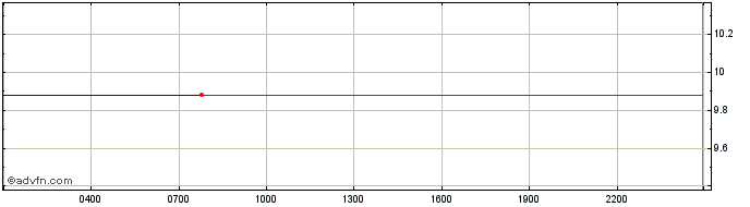 Intraday Mirror Write Token  Price Chart for 02/6/2024