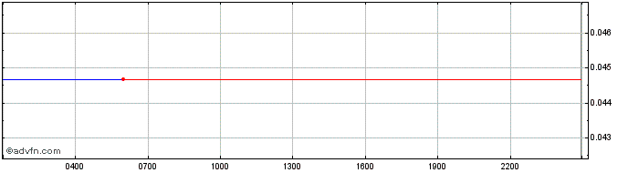 Intraday Wrapped Monero  Price Chart for 26/6/2024