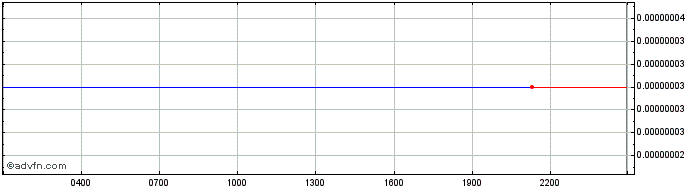 Intraday XIDR  Price Chart for 29/5/2024
