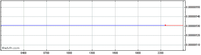 Intraday Xeonbit Token  Price Chart for 19/5/2024