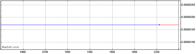 Intraday XY Oracle  Price Chart for 30/6/2024