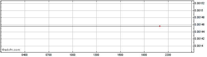 Intraday Yearn Compounding veCRV yVault  Price Chart for 13/5/2024