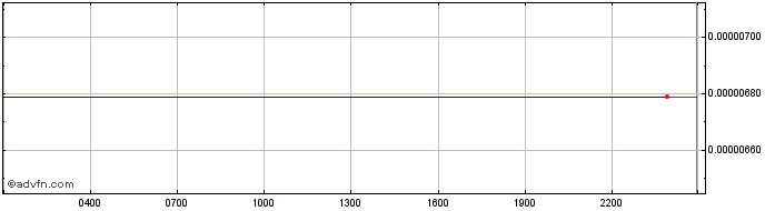 Intraday ZeroLiquid  Price Chart for 01/7/2024