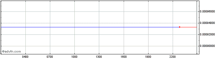 Intraday ZURRENCY  Price Chart for 29/5/2024