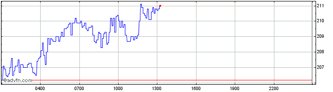 Intraday Algorand  Price Chart for 27/6/2024