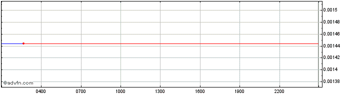 Intraday Basic Attention Token  Price Chart for 18/5/2024