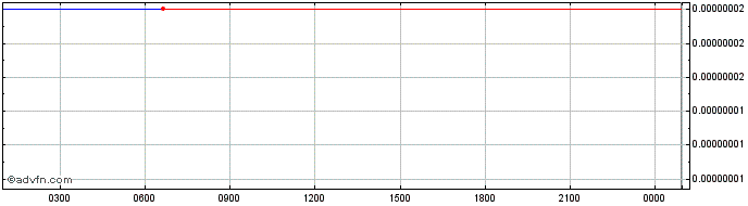 Intraday Dent  Price Chart for 15/5/2024