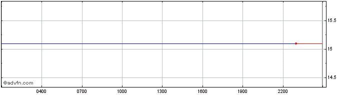 Intraday DMarket  Price Chart for 21/5/2024