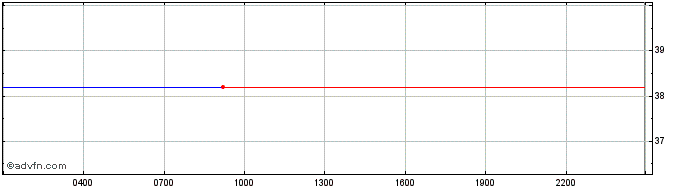 Intraday Einsteinium  Price Chart for 14/5/2024