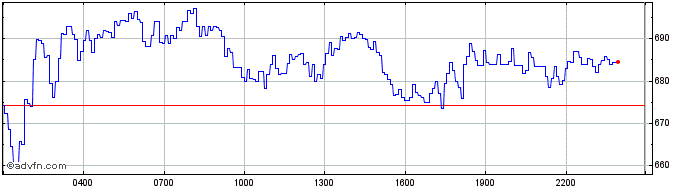 Intraday Hifi Finance  Price Chart for 18/5/2024