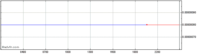 Intraday Hippocrat  Price Chart for 02/6/2024
