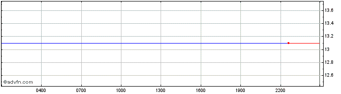 Intraday Ignis  Price Chart for 30/6/2024