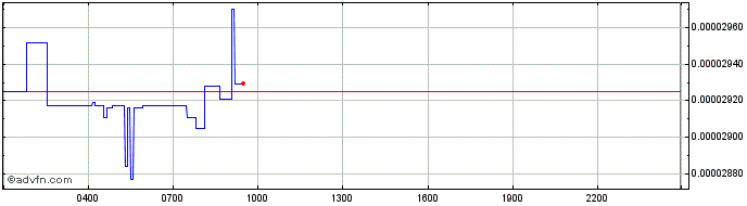 Intraday Juventus  Price Chart for 23/6/2024