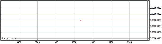 Intraday Lambda  Price Chart for 22/5/2024