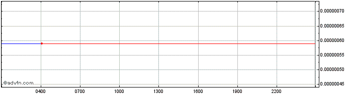 Intraday LibraToken Cred  Price Chart for 17/5/2024