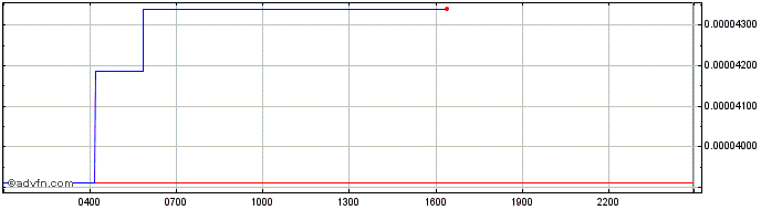 Intraday Mask Network  Price Chart for 22/5/2024