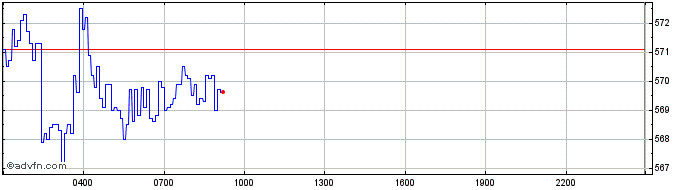 Intraday Polygon  Price Chart for 28/6/2024