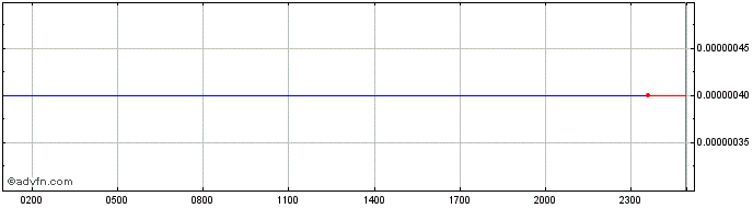 Intraday Metadium  Price Chart for 01/7/2024