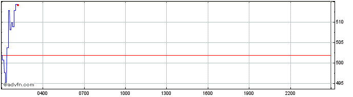 Intraday Ontology Gas  Price Chart for 21/5/2024
