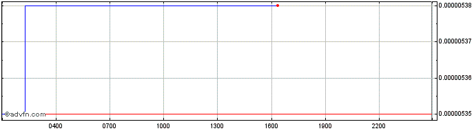 Intraday Sei  Price Chart for 23/6/2024