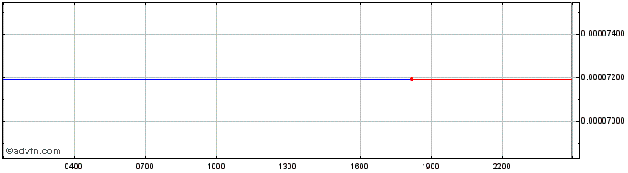 Intraday StatusNetwork  Price Chart for 26/6/2024