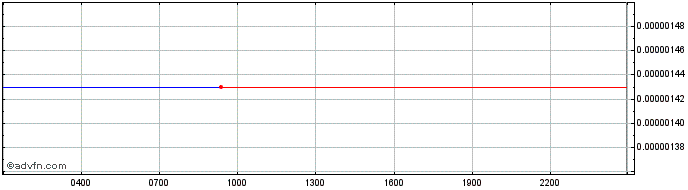 Intraday Spendcoin  Price Chart for 10/5/2024
