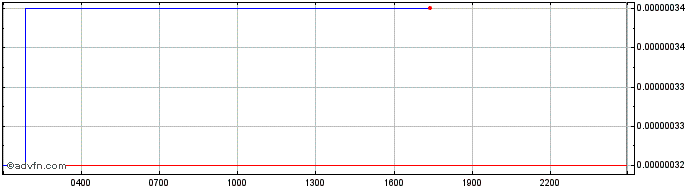 Intraday Threshold Network Token  Price Chart for 06/7/2024