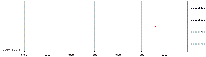 Intraday UnikoinGold  Price Chart for 18/6/2024