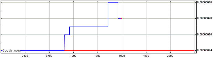 Intraday Sentinel Protocol  Price Chart for 22/5/2024
