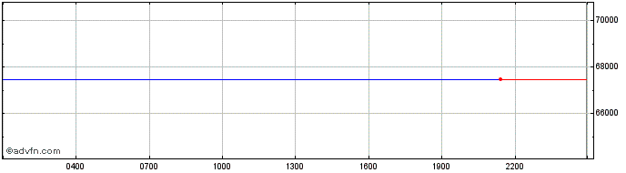 Intraday Monero  Price Chart for 13/5/2024