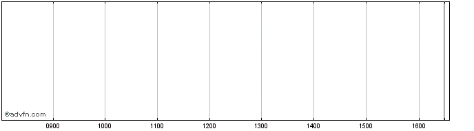 Intraday Sernova Share Price Chart for 10/5/2024