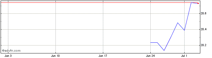 1 Month Yieldmax Abnb Option Inc...  Price Chart