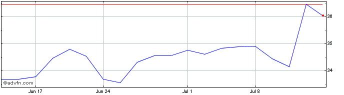 1 Month Acme United Share Price Chart