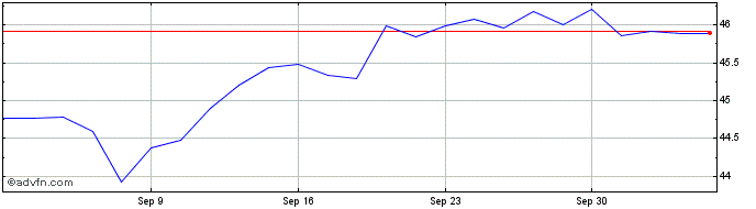 1 Month Aptus Drawdown Managed E...  Price Chart