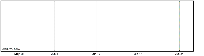 1 Month International Market Index  Price Chart