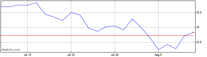 1 Month Anfield U S Equity Secto...  Price Chart