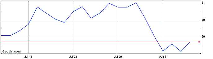 1 Month First Trust Active Facto...  Price Chart