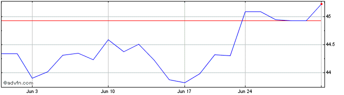 1 Month ETRACS Alerian Midstream... Share Price Chart