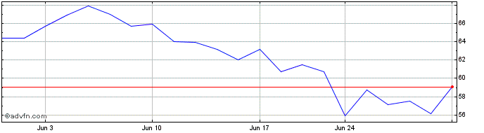 1 Month ARK 21Shares Active Bitc...  Price Chart