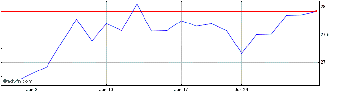 1 Month Ark Fintech Innovation ETF  Price Chart