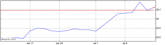 1 Month AllianzIM US Equity Buff...  Price Chart