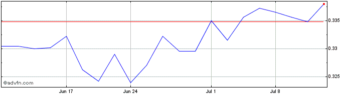 1 Month Asensus Surgical Share Price Chart