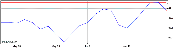 1 Month Avantis Core Fixed Incom...  Price Chart