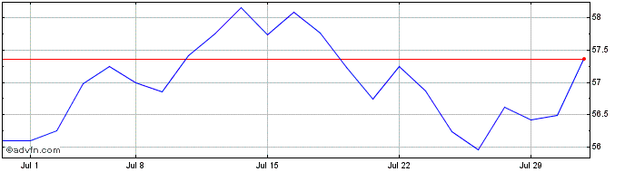 1 Month Avantis All Internationa...  Price Chart