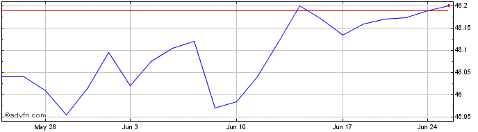 1 Month Avantis Shortterm Fixed ...  Price Chart
